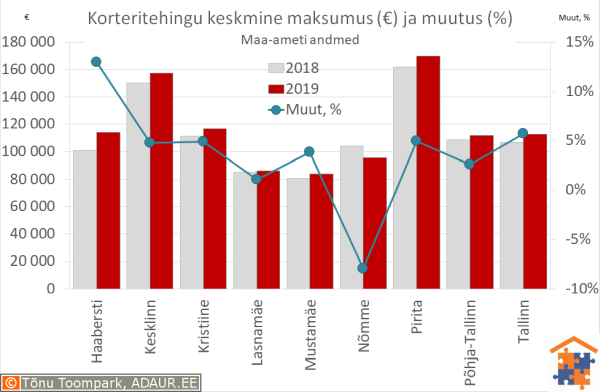 Tallinna korteritehingute keskmine maksumus (€) ja aastane muutus (%)