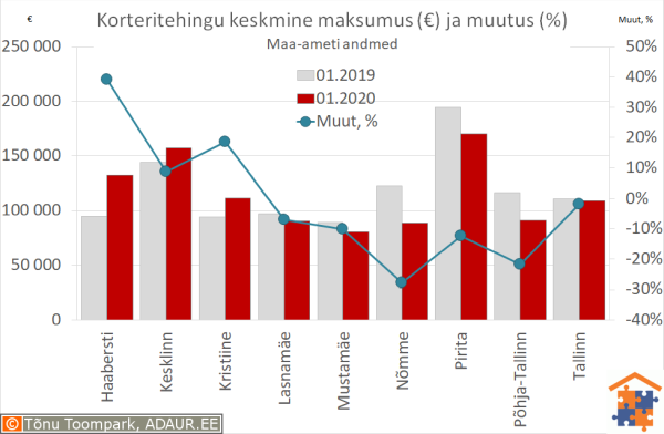 Tallinna korteritehingute keskmine maksumus (€) ja aastane muutus (%)