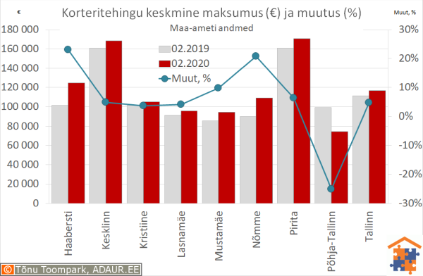 Tallinna korteritehingute keskmine maksumus (€) ja aastane muutus (%)