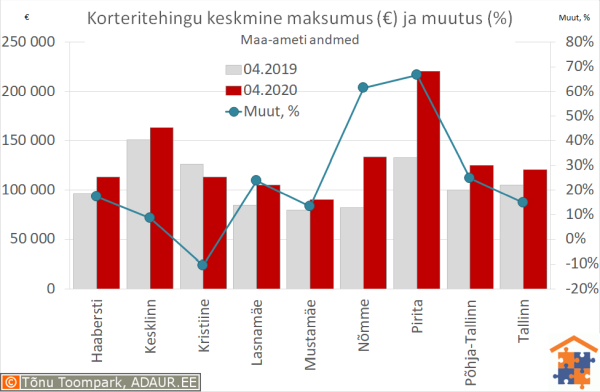 Tallinna korteritehingute keskmine maksumus (€) ja aastane muutus (%)