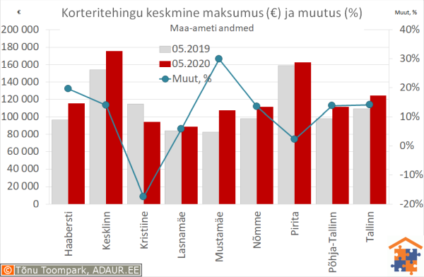 Tallinna korteritehingute keskmine maksumus (€) ja aastane muutus (%)