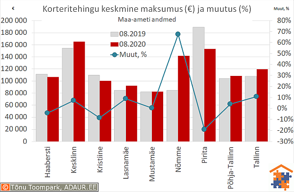 Tallinna korteritehingute keskmine maksumus (€) ja aastane muutus (%)