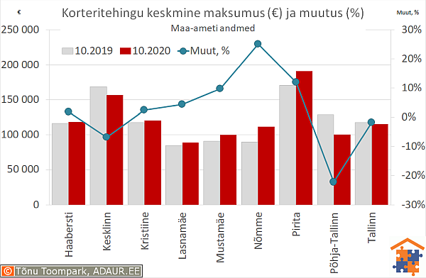 Tallinna korteritehingute keskmine maksumus (€) ja aastane muutus (%)