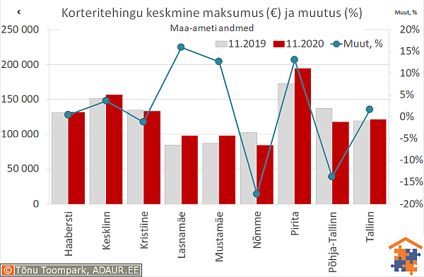 Tallinna korteritehingute keskmine maksumus (€) ja aastane muutus (%)