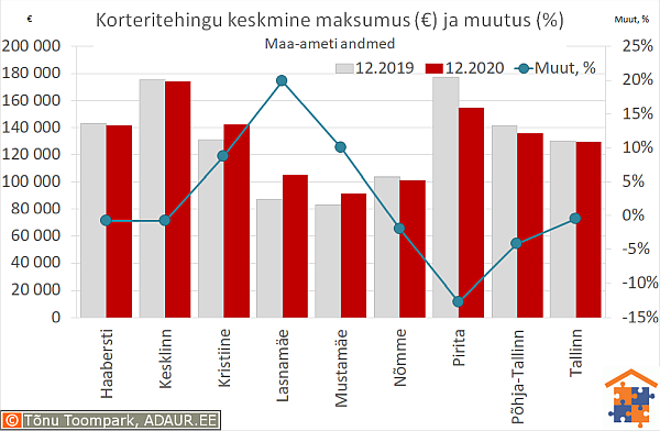 Tallinna korteritehingute keskmine maksumus (€) ja aastane muutus (%)