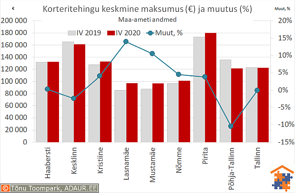 Tallinna korteritehingute keskmine maksumus (€) ja aastane muutus (%)