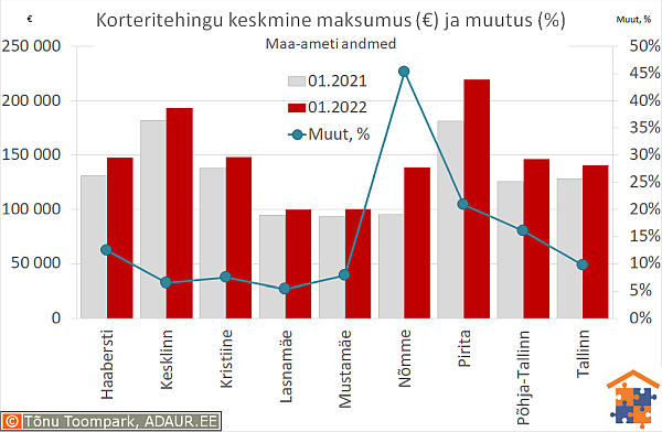 Tallinna korteritehingute keskmine maksumus (€) ja aastane muutus (%)