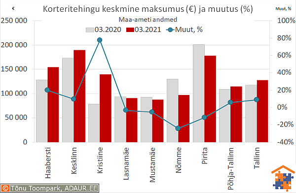 Tallinna korteritehingute keskmine maksumus (€) ja aastane muutus (%)