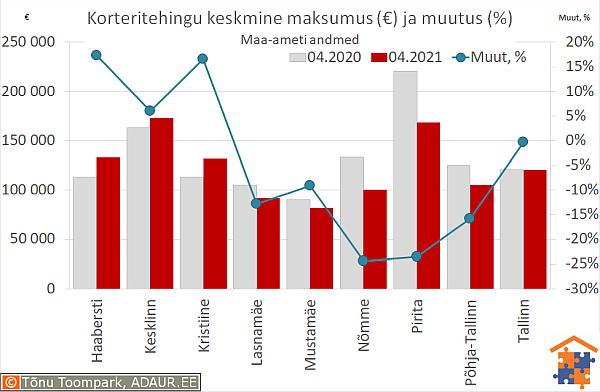 Tallinna korteritehingute keskmine maksumus (€) ja aastane muutus (%)