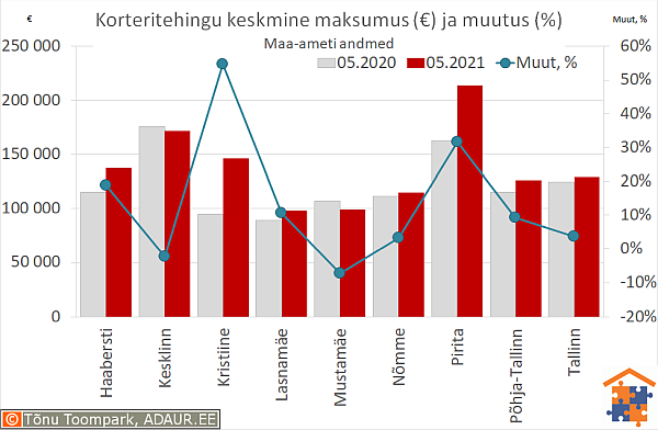 Tallinna korteritehingute keskmine maksumus (€) ja aastane muutus (%)