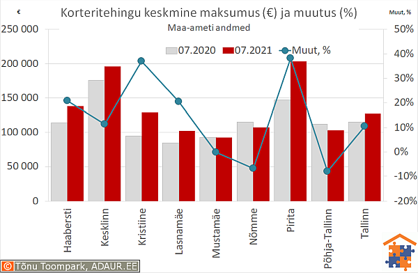 Tallinna korteritehingute keskmine maksumus (€) ja aastane muutus (%)
