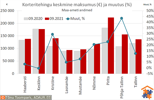 Tallinna korteritehingute keskmine maksumus (€) ja aastane muutus (%)