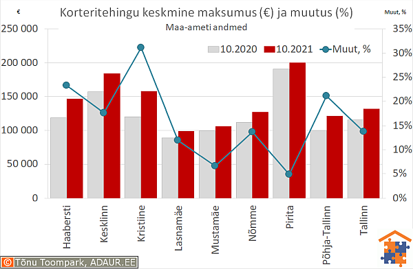 Tallinna korteritehingute keskmine maksumus (€) ja aastane muutus (%)