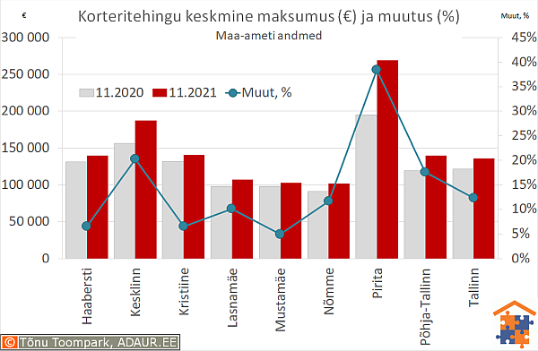 Tallinna korteritehingute keskmine maksumus (€) ja aastane muutus (%)