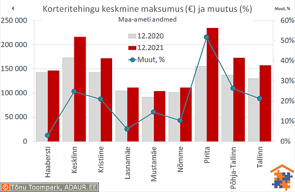 Tallinna korteritehingute keskmine maksumus (€) ja aastane muutus (%)