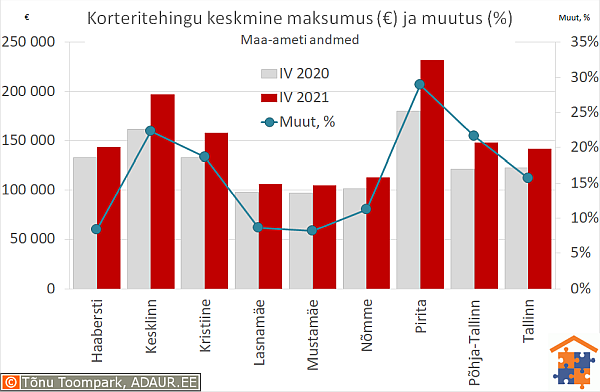 Tallinna korteritehingute keskmine maksumus (€) ja aastane muutus (%)