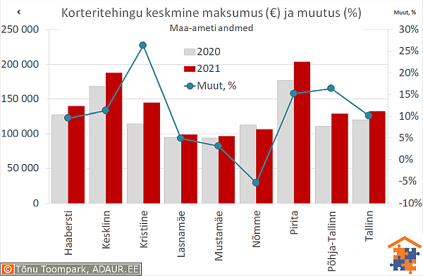 Tallinna korteritehingute keskmine maksumus (€) ja aastane muutus (%)