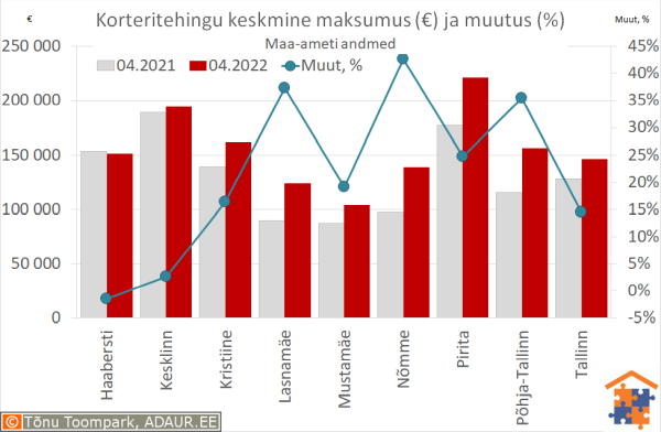 Tallinna korteritehingute keskmine maksumus (€) ja aastane muutus (%)