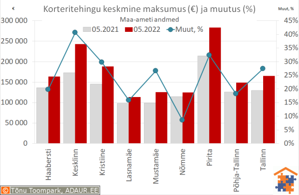 Tallinna korteritehingute keskmine maksumus (€) ja aastane muutus (%)