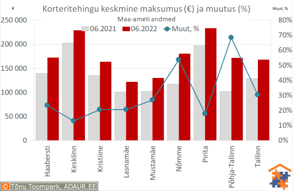 Tallinna korteritehingute keskmine maksumus (€) ja aastane muutus (%)