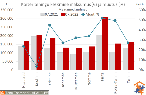 Tallinna korteritehingute keskmine maksumus (€) ja aastane muutus (%)