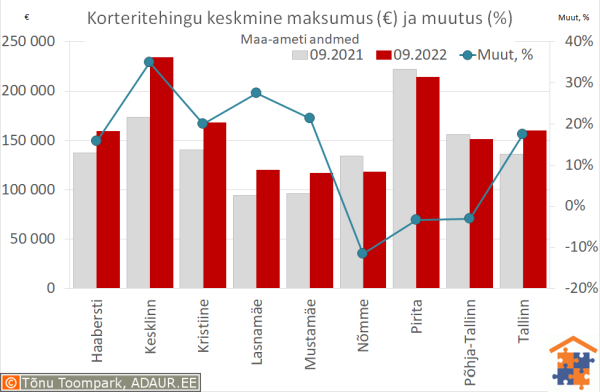 Tallinna korteritehingute keskmine maksumus (€) ja aastane muutus (%)