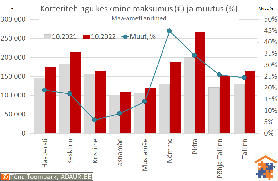 Tallinna korteritehingute keskmine maksumus (€) ja aastane muutus (%)