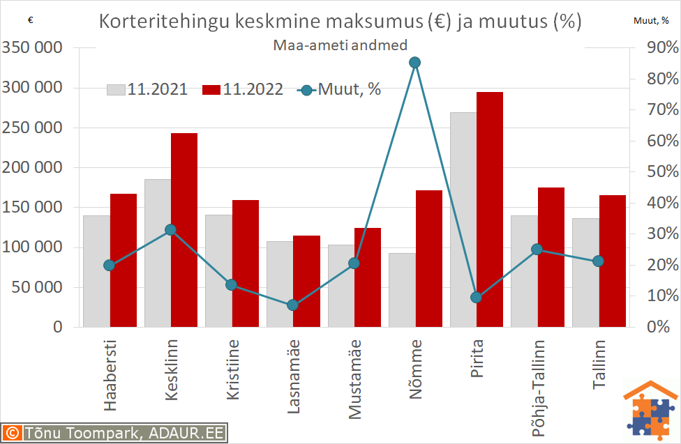Tallinna korteritehingute keskmine maksumus (€) ja aastane muutus (%)