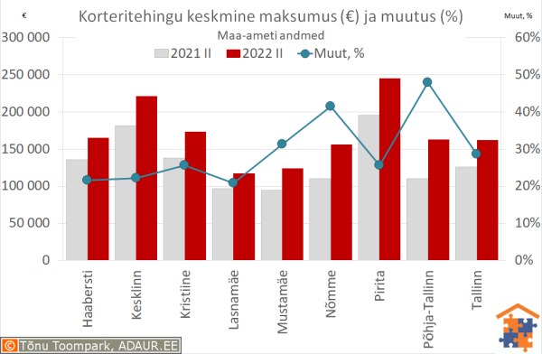 Tallinna korteritehingute keskmine maksumus (€) ja aastane muutus (%)