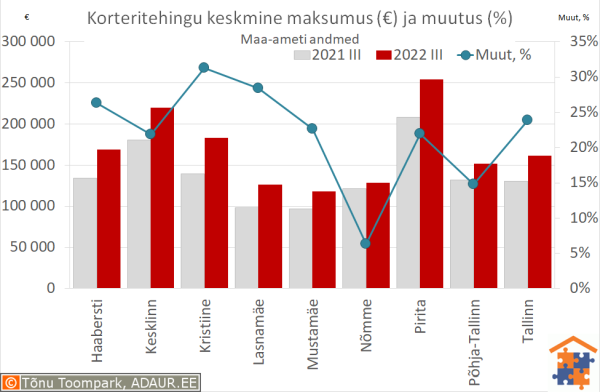 Tallinna korteritehingute keskmine maksumus (€) ja aastane muutus (%)