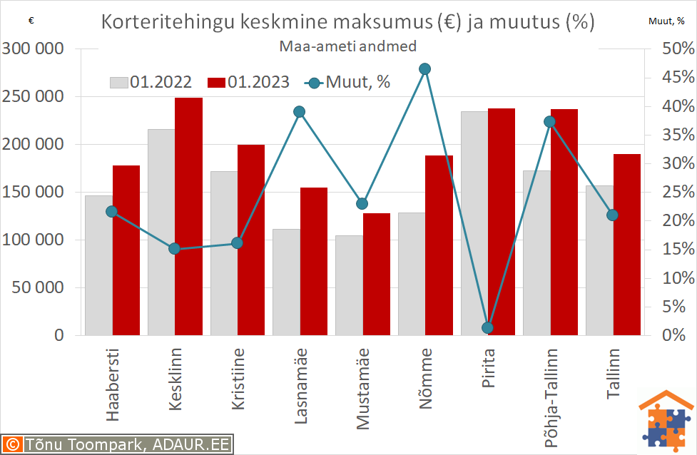 Tallinna korteritehingute keskmine maksumus (€) ja aastane muutus (%)