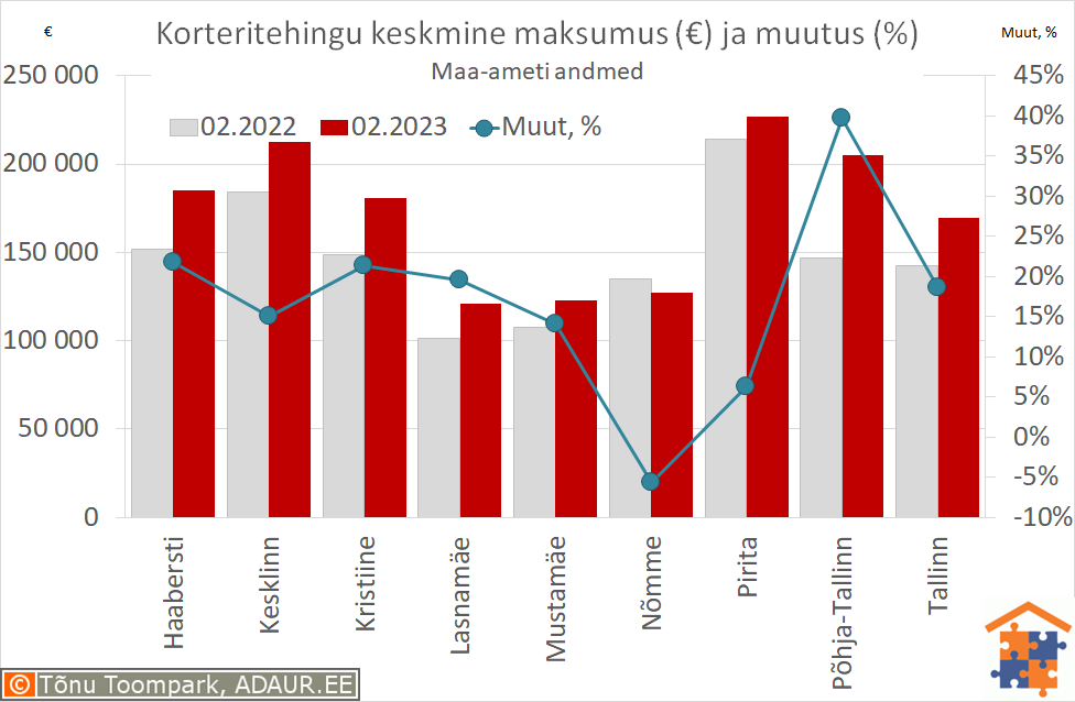 Tallinna korteritehingute keskmine maksumus (€) ja aastane muutus (%)