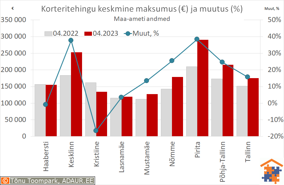 Tallinna korteritehingute keskmine maksumus (€) ja aastane muutus (%)