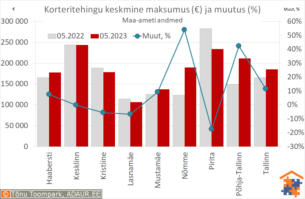 Tallinna korteritehingute keskmine maksumus (€) ja aastane muutus (%)