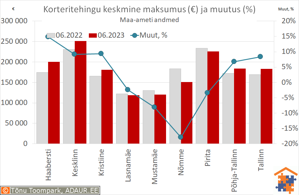 Tallinna korteritehingute keskmine maksumus (€) ja aastane muutus (%)
