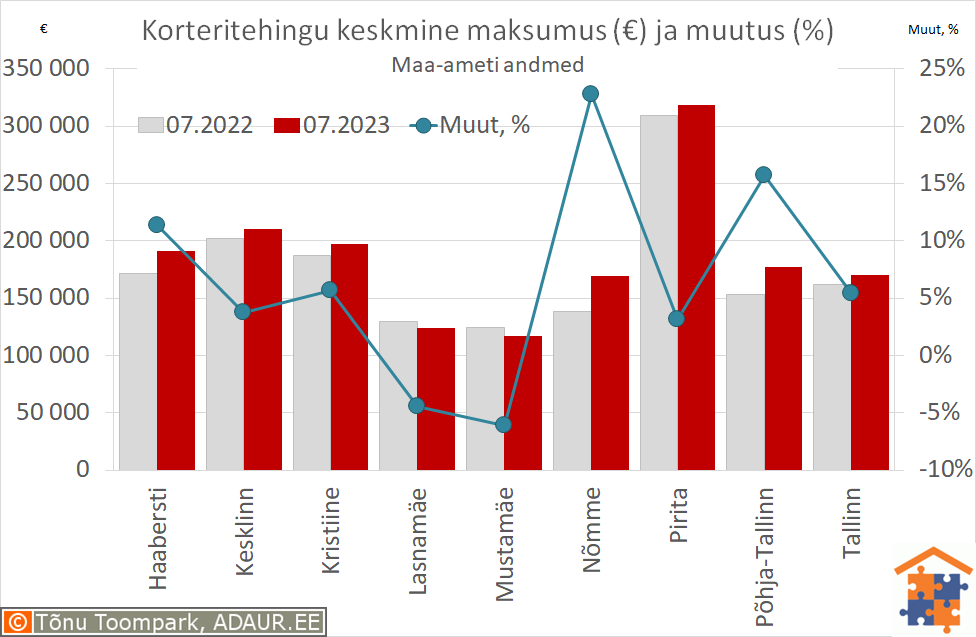 Tallinna korteritehingute keskmine maksumus (€) ja aastane muutus (%)