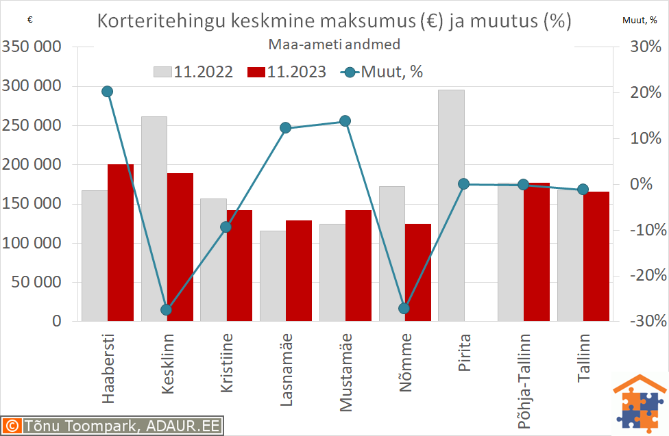 Tallinna korteritehingute keskmine maksumus (€) ja aastane muutus (%)