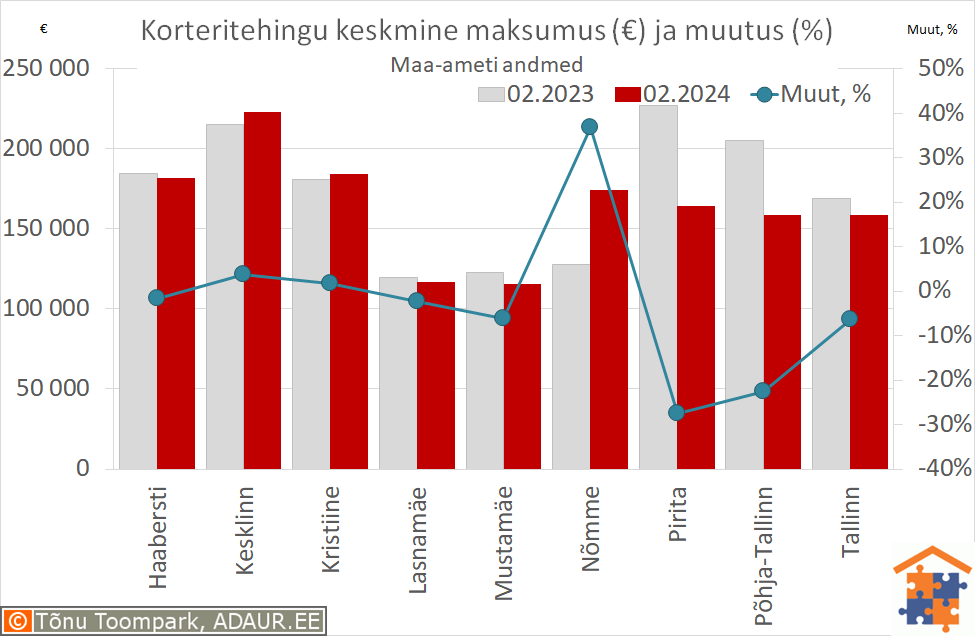 Tallinna korteritehingute keskmine maksumus (€) ja aastane muutus (%)