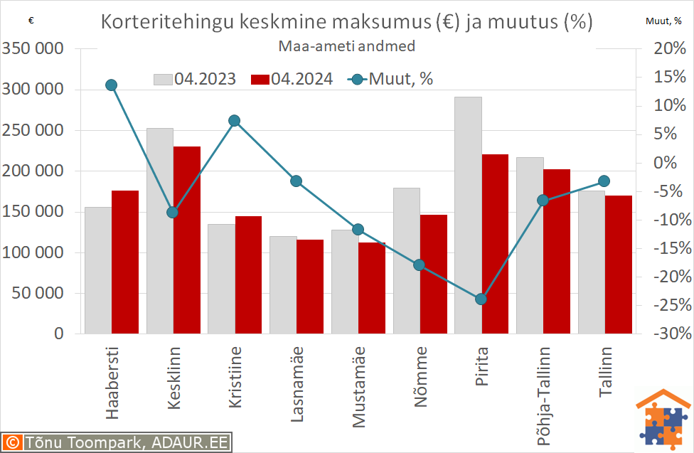 Tallinna korteritehingute keskmine maksumus (€) ja aastane muutus (%)