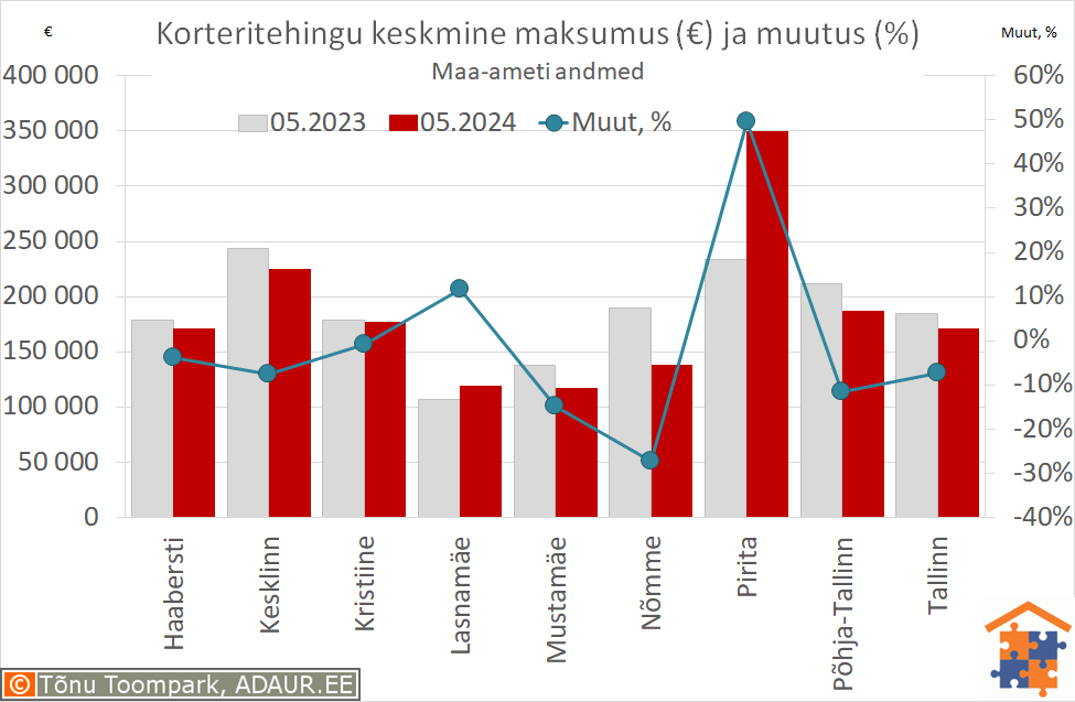 Tallinna korteritehingute keskmine maksumus (€) ja aastane muutus (%)