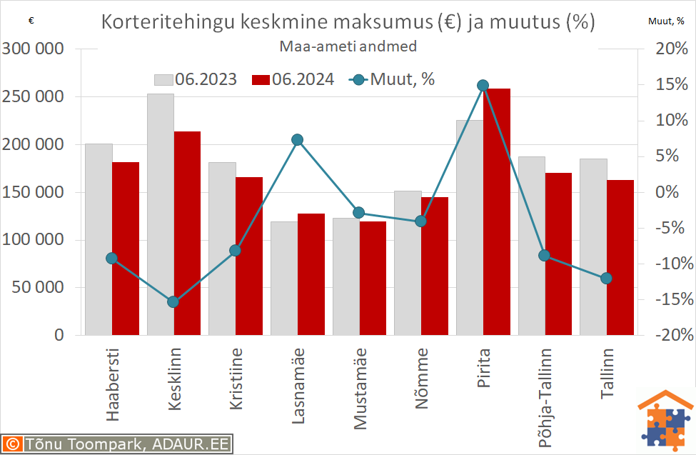 Tallinna korteritehingute keskmine maksumus (€) ja aastane muutus (%)