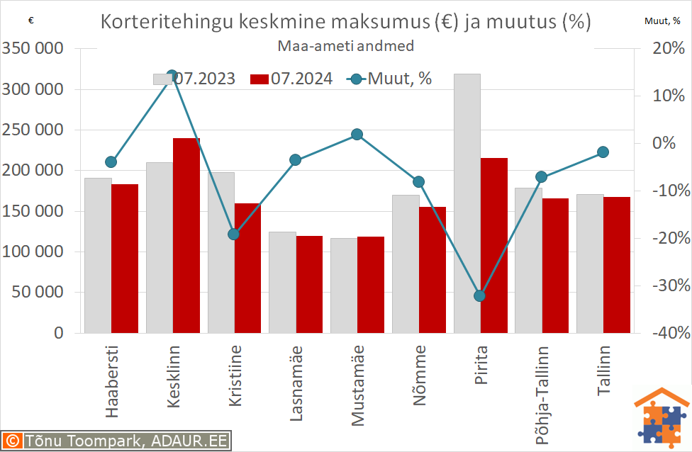 Tallinna korteritehingute keskmine maksumus (€) ja aastane muutus (%)