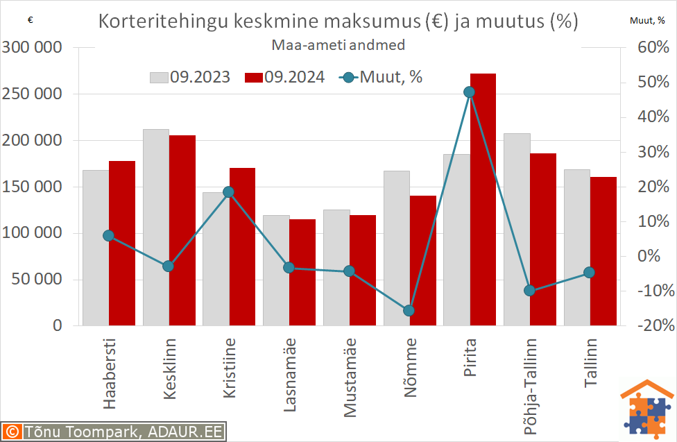 Tallinna korteritehingute keskmine maksumus (€) ja aastane muutus (%)