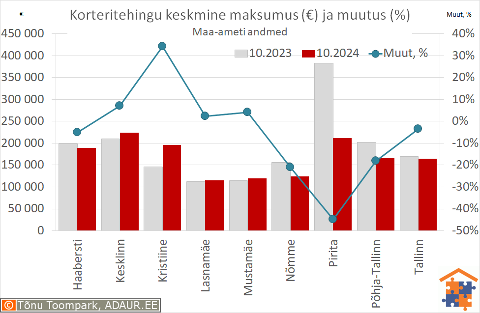 Tallinna korteritehingute keskmine maksumus (€) ja aastane muutus (%)