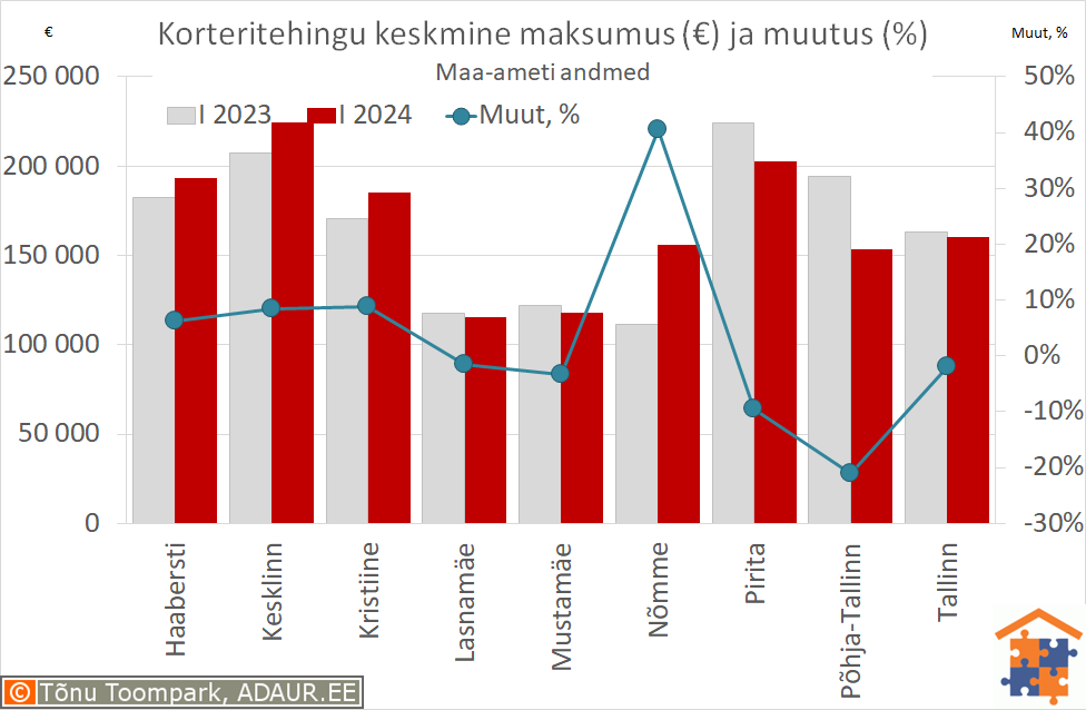 Tallinna korteritehingute keskmine maksumus (€) ja aastane muutus (%)