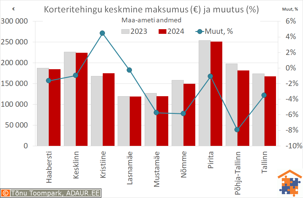 Tallinna korteritehingute keskmine maksumus (€) ja aastane muutus (%)