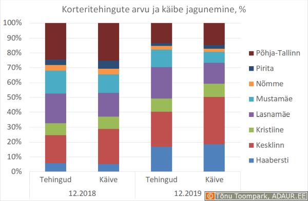 Korteritehingute arvu ja käibe jagunemine, % 