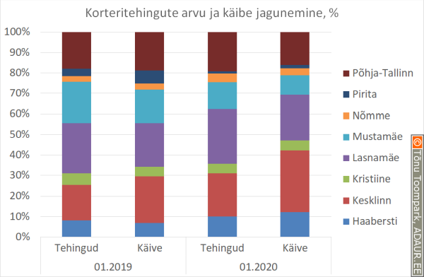 Korteritehingute arvu ja käibe jagunemine, % 