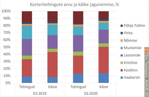 Korteritehingute arvu ja käibe jagunemine, % 