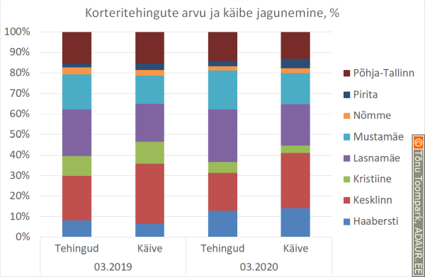 Korteritehingute arvu ja käibe jagunemine, % 